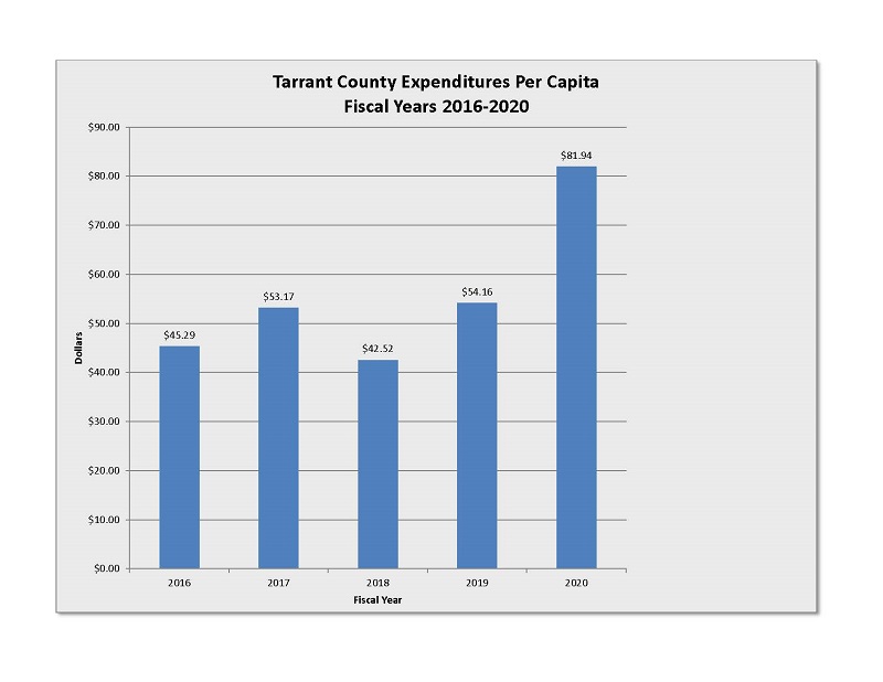 Expenditures Per Capita Fiscal Years 2016-2020 Chart