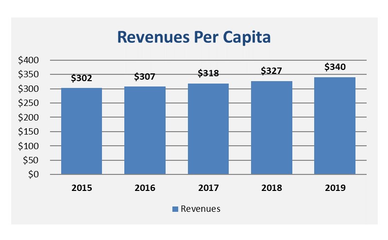Revenues Per Capita Graph