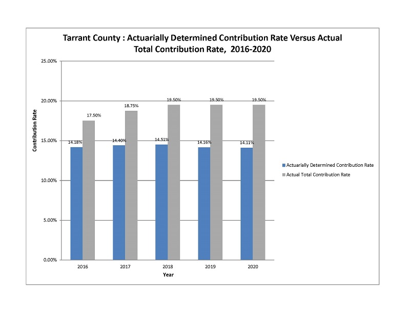Actuarially Determined Contribution Rate Versus Actual Total Contribution Rate 2016-2020