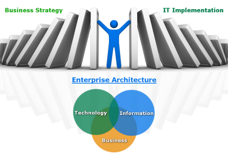 Business Strategy. IT Implementation. Enterprise Architecture for technology, information and business.