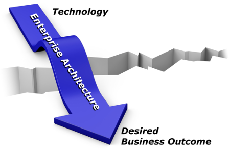 Technology. Enterprise. Desired Business Outcome.